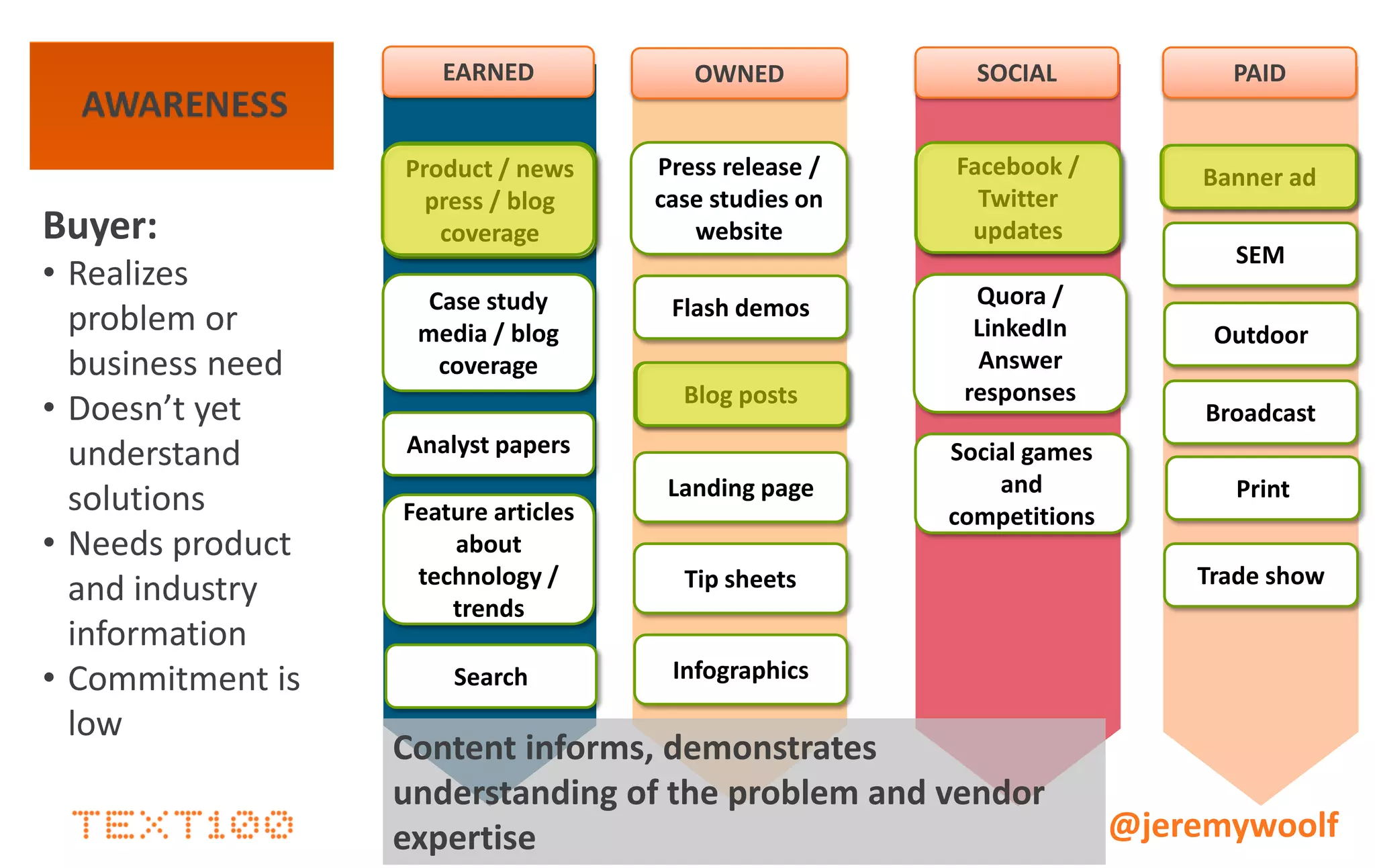Summary
1.Understand your buyer
2.Understand your buyer’s journey…
3.…and the content that helps them
4.Not all content is created equal
5.But it can drive decisions

                                     @jeremywoolf
 