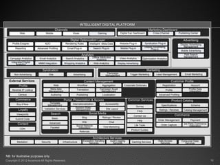 INTELLIGENT DIGITAL PLATFORM
                                          Channels                                                                                            Marketing Dashboard
            Web                 Mobile                       Kiosk                      Gaming                  Digital Exp Dashboard             Cross Channel             Publishing Center

                                                          Digital Optimization Layer                                                                                            Advertising
     Profile Enzgine           ADO                   Rendering Rules             Intelligent Meta-Data          Website Plug-in           Syndication Plug-in
                                                                                                                                                                             Display Advertising
                                                                                                                                          Display Advertising                   Management
       Reporting         Advanced Profiling            Email Plug-in                Search Plug-in              Mobile Plug-in                  Plug-in
                                                                                                                                                                              Mobile Advertising
                                                                       Analytics                                                                                                Paid Search
                                                                                   Offline Attribution                                                                          Management
   Campaign Analytics      Email Analytics           Search Analytics                   Analytics               Video Analytics          Optimization Analytics
    Integrated Digital    MMM Integration           Shopping Analytics              Web Analytics           Display Advertising
        Analytics

                             Syndication                                                                                                    Marketing
      Non-Advertising              Site                      Advertising                         Campaign                Trigger Marketing           Lead Management             Email Marketing
                                                                                                Management

  External Services                                                      Content Management                                                                          Customer Profile
           Profile                        Web                       Workflow                 Aggregation           Corporate Dictionary                    Registration                Account
     Reverse IP Lookup              Meta-data                   Translation               Campaign Asset                                                        Profile              Profile Data
                                   Management                                              Management                                                                                Integration
          Census                       Authoring                Publishing                   Localization                                              Advanced Profiling
        Commerce                                   Portal, Presentation & Access                                       Common Services                               Product Catalog
                                   Template                 Internationalization                Accessibility
         Buy it Now               Management                                                                                                              Specifications              Schema
                                                                                                                              Survey
                               Validation Services             Session-State                    Site Layout
          Loyalty                                              Management
                                                                                                                                  FAQ
                                                                                                                                                        Ratings / Reviews       Catalog Management
        Viewpoints                     Search                                  Social Media
                                                                                                                            Contact Us                                    Commerce
                                       Basic                           Blog                  Ratings / Review
       Submit Code                                                                                                                                     Order Management               Payment
                                                                                                                                  Help
                                   Advanced                            Wiki                        Chat
         Content                                                                                                             Life Tools                  Order Capture          3rd Party Commerce
                                                                Social Network                Viral Marketing                                                                        Integration
                                     Faceted                      Integration
            CDN                                                                                                           Product Guides
                                                                     Referrals

                                                                                   Architecture Services
         Mediation          Security               Infrastructure       Exception Handling           Audit Logging        Caching Services             Data Access            Consumer Data
                                                                            Services                   Services                                         Services                 Services




NB: for illustrative purposes only
Copyright © 2012 Accenture All Rights Reserved.                                                                                                                                                      10
 