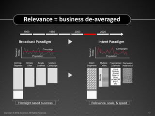 Relevance = business de-averaged
                       1960                        1980      2000                  2020


                 Broadcast Paradigm                                              Intent Paradigm
                                                                                                   Campaigns
            Demand




                                           Campaign




                                                                      Demand
             Profile




                                                                       Profile
                               Population                                                 Population

          Demog.        Simple       Single        Uniform            Intent      Multiple   Fragmented Campaign
          Segment        Offer      Channel       Campaign          Segments      Offers      Channels Relevance
                                                                                                Local
                                                                                               Mobile
                                                                                               Social




                                                                                 Bundle
                                                                                               Search
                                                                                                 Web
                                                                                              eDM/DM
                                                                                                IPTV,
                                                                                                 etc




                Hindsight based business                                 Relevance, scale, & speed


Copyright © 2012 Accenture All Rights Reserved.                                                                    12
 