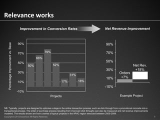Relevance works
                                       Improvement in Conversion Rates                                  Net Revenue Improvement
    Percentage Improvement vs. Base




                                      90%                                                                90%

                                      70%                79%                                             70%
                                                   66%
                                      50%                                                                50%
                                             50%               52%                                                                   Net Rev.
                                                                                                         30%                          +18%
                                      30%                                                                              Orders
                                                                           31%
                                                                                                         10%            +7%
                                      10%                            17%         18%
                                                                                                        -10%
                                      -10%
                                                           Projects                                                     Example Project


NB. Typically, projects are designed to optimise a stage in the online transaction process, such as click through from a promotional microsite into a
transactional process. The order or purchase process resulting from improved click throughs can also be measured and net revenue improvements
modeled. The results shown are from a series of typical projects in the APAC region executed between 2005-2009.
Copyright © 2012 Accenture All Rights Reserved.                                                                                                         3
 