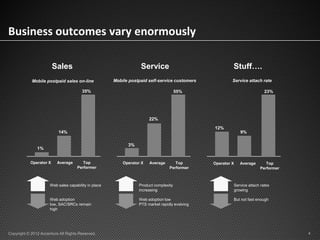 Business outcomes vary enormously

                        Sales                                     Service                               Stuff….
            Mobile postpaid sales on-line             Mobile postpaid self-service customers            Service attach rate

                                        35%                                           55%                                23%




                                                                       22%

                                                                                               12%
                          14%                                                                               9%

                                                            3%
               1%


           Operator X     Average       Top               Operator X   Average      Top        Operator X   Average      Top
                                     Performer                                   Performer                            Performer



                      Web sales capability in place              Product complexity                     Service attach rates
                                                                 increasing                             growing

                      Web adoption                               Web adoption low                       But not fast enough
                      low, SAC/SRCs remain                       PTS market rapidly evolving
                      high




Copyright © 2012 Accenture All Rights Reserved.                                                                                   4
 