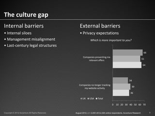 The culture gap
Internal barriers                                     External barriers
• Internal siloes                                     • Privacy expectations
• Management misalignment                                        Which is more important to you?
• Last-century legal structures
                                                                                                                            66
                                                         Companies presenting me
                                                                                                                           61
                                                             relevant offers
                                                                                                                           64




                                                                                                           34
                                                     Companies no longer tracking
                                                                                                              39
                                                         my website activity
                                                                                                            36

                                                         UK      USA     Total

                                                                                         0 10 20 30 40 50 60 70


Copyright © 2012 Accenture All Rights Reserved.   August 2012, n = 2,000 UK & USA online respondents. Accenture Research         9
 