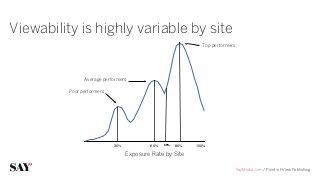 Viewability is highly variable by site
                                                               Top performers




                Average performers

          Poor performers




                            30%            60%   69%   80%   100%

                                  Exposure Rate by Site

                                                                                SayMedia.com / Point-of-View Publishing
 