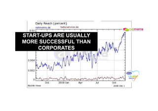 START-UPS ARE USUALLY
MORE SUCCESSFUL THAN
     CORPORATES
                 ?
 
