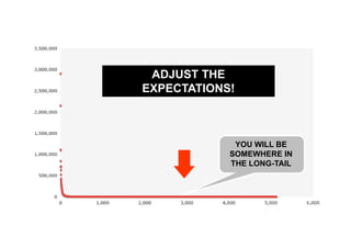 ADJUST THE
EXPECTATIONS!



             YOU WILL BE
            SOMEWHERE IN
            THE LONG-TAIL
 