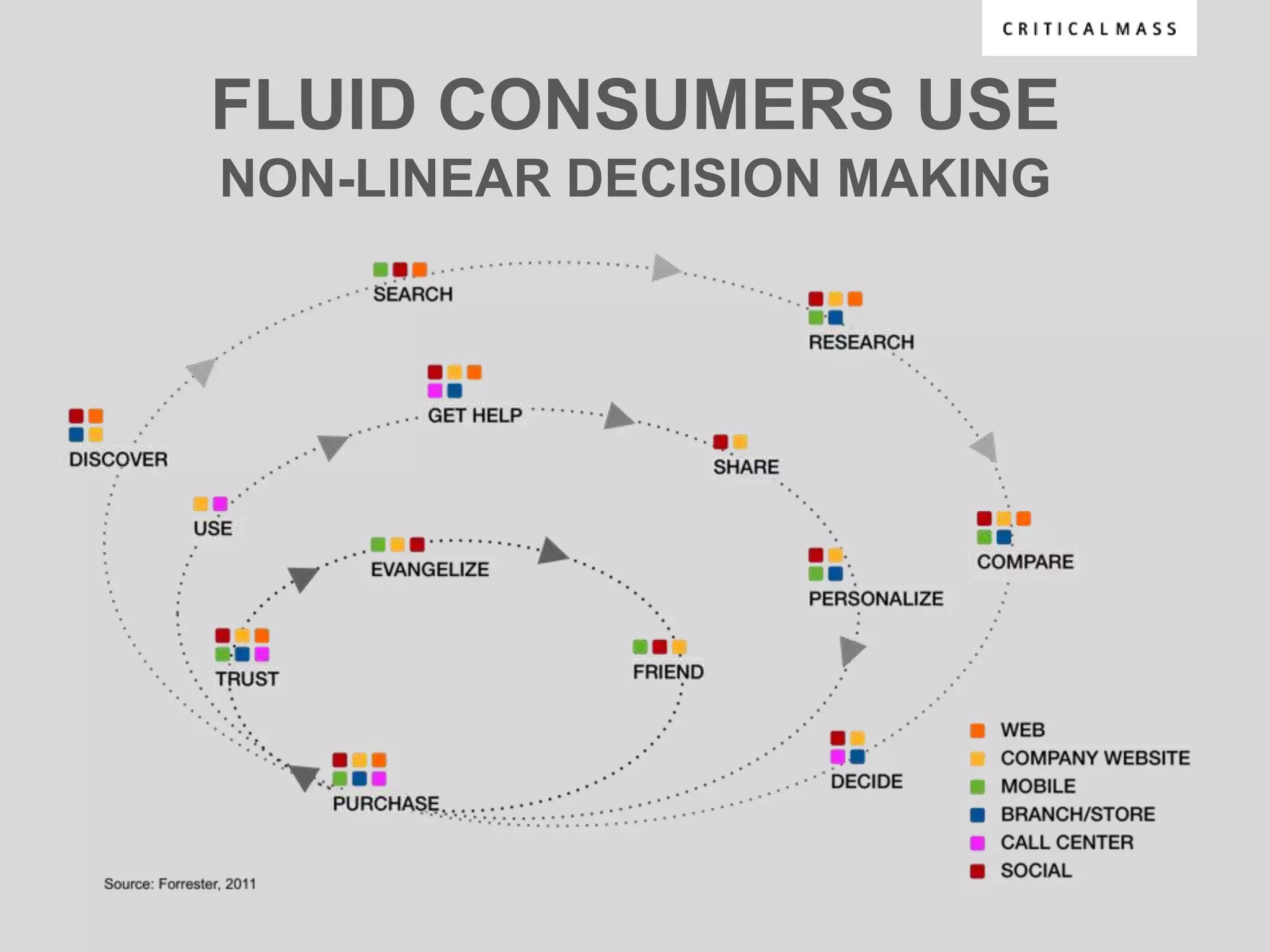 FLUID CONSUMERS USE
NON-LINEAR DECISION MAKING
 
