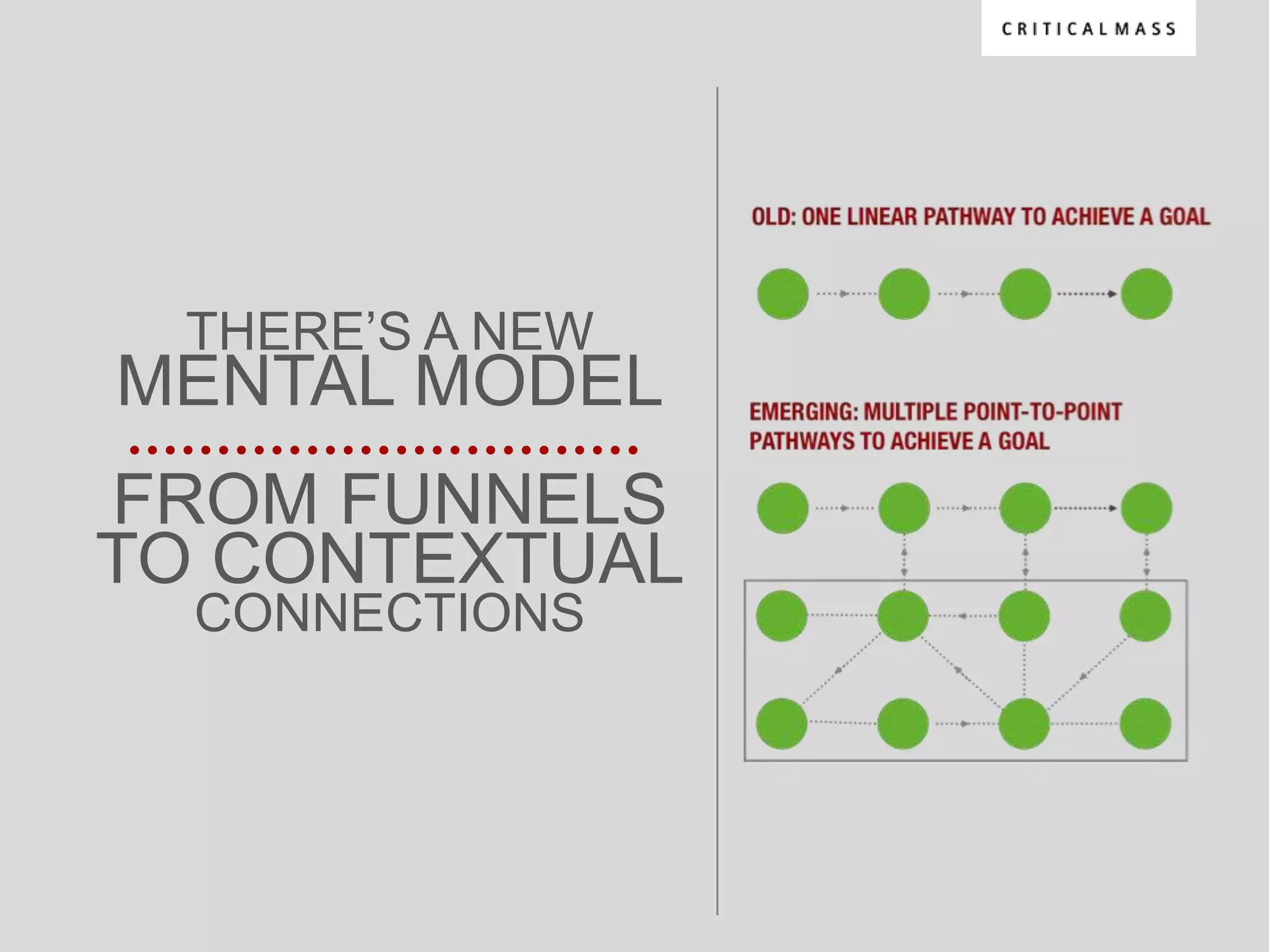 THERE‟S A NEW
MENTAL MODEL
FROM FUNNELS
TO CONTEXTUAL
  CONNECTIONS
 