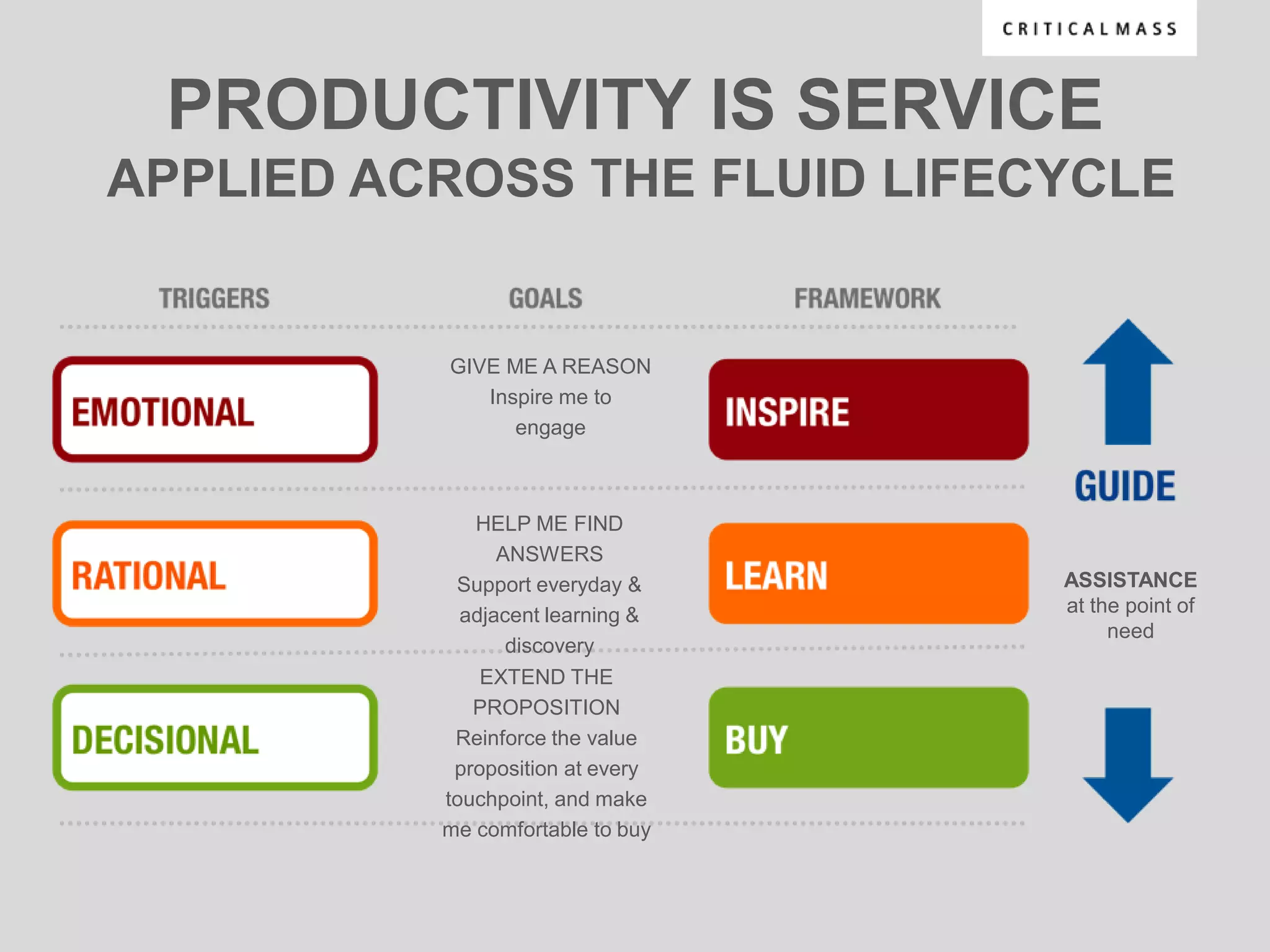 PRODUCTIVITY IS SERVICE
APPLIED ACROSS THE FLUID LIFECYCLE


          GIVE ME A REASON
             Inspire me to
                engage



             HELP ME FIND
                ANSWERS
           Support everyday &     ASSISTANCE
            adjacent learning &   at the point of
                                       need
                 discovery
              EXTEND THE
             PROPOSITION
           Reinforce the value
           proposition at every
          touchpoint, and make
          me comfortable to buy
 