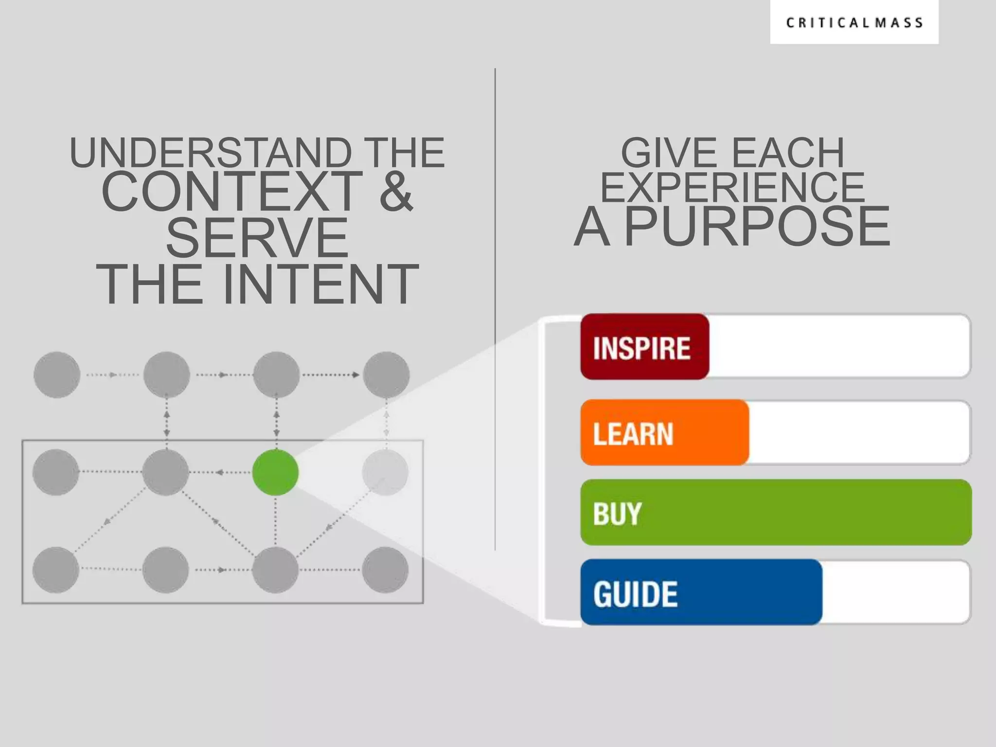 UNDERSTAND THE    GIVE EACH
CONTEXT &        EXPERIENCE
  SERVE          A PURPOSE
THE INTENT
 