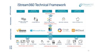 DATA
SILOS
INFRASTRUCTUREPROCESSINGAPPLICATIONS
iStream360 Technical Framework
11
 