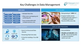 Key Challenges in Data Management
DATA SILOS DATA VOLUMES
NEW DATA SOURCES COSTS OF DATA PROCESSING
• Multiple Data Silos
• Often store overlapping and
conflicting info
• Issue compounded with
multiple business units
Care
Product Catalog
CRM
Ordering
Billing
Legacy
Enterprise
Inventory
OSS
Network
Customer Care
Product Catalog
Ordering
Billing
CRM
Legacy
Enterprise
Inventory
Supply Chain
PoS
• Data growing at ~100% YoY
• A typical mobile service
provider generates approx. 5
– 30 Billion Call Detail
Records (CDRs) every day
Clickstream Location/ GPS
Call center
Records
Social Media
• Semi/ Un-Structured Data
Sources
• Streaming/ Real-time data
• Critical for building a True 360
view
• Cost prohibitive
• $30,000 and $100,000 (USD)
per TB – Cost of storing data
in relational database
systems per year
 