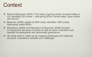 Context 
 Rutnik & Bearman (2004). First study of giving circles: focused solely on 
US, identified 220 circles – total g...