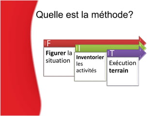 Quelle est la méthode?
F
Figurer la
situation
I
Inventorier
les
activités
T
Exécution
terrain
 