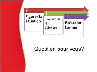 F
Figurer la
situation
I
Inventorié
les
activités
T
Exécution
terrain
Question pour vous?
 