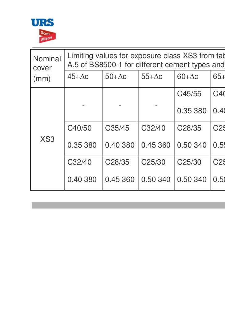 Optimising Properties of Concrete to EC2