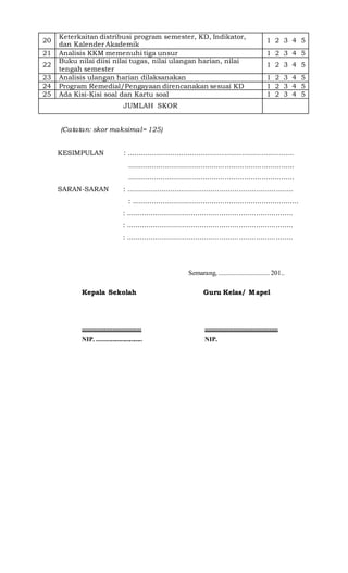 20
Keterkaitan distribusi program semester, KD, Indikator,
dan Kalender Akademik
1 2 3 4 5
21 Analisis KKM memenuhi tiga unsur 1 2 3 4 5
22
Buku nilai diisi nilai tugas, nilai ulangan harian, nilai
tengah semester
1 2 3 4 5
23 Analisis ulangan harian dilaksanakan 1 2 3 4 5
24 Program Remedial/Pengayaan direncanakan sesuai KD 1 2 3 4 5
25 Ada Kisi-Kisi soal dan Kartu soal 1 2 3 4 5
JUMLAH SKOR
(Catatan: skor maksimal= 125)
KESIMPULAN : .............................................................................
.............................................................................
.............................................................................
SARAN-SARAN : .............................................................................
: .............................................................................
: .............................................................................
: .............................................................................
: .............................................................................
Semarang, .............................. 201..
Kepala Sekolah Guru Kelas/ Mapel
................................... ...........................................
NIP. ............................. NIP.
 