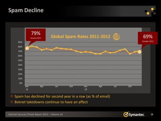 Spam Decline


                      79%
                      January 2011    Global Spam Rates 2011-2012                   69%
        90%                                                                        October 2012

        80%
        70%
        60%
        50%
        40%
        30%
        20%
        10%
         0%
               Jan-             Apr       Jul       Oct   Jan-   Apr   Jul   Oct
                11                                         12

     Spam has declined for second year in a row (as % of email)
     Botnet takedowns continue to have an affect

Internet Security Threat Report 2013 :: Volume 18                                           13
 