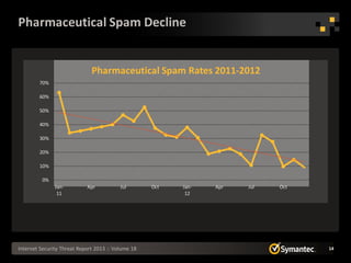 Pharmaceutical Spam Decline


                              Pharmaceutical Spam Rates 2011-2012
        70%

        60%

        50%

        40%

        30%

        20%

        10%

         0%
               Jan-         Apr           Jul       Oct   Jan-   Apr   Jul   Oct
                11                                         12




Internet Security Threat Report 2013 :: Volume 18                                  14
 