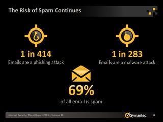 The Risk of Spam Continues




          1 in 414                                                    1 in 283
Emails are a phishing attack                                    Emails are a malware attack




                                              of all email is spam

Internet Security Threat Report 2013 :: Volume 18                                        15
 