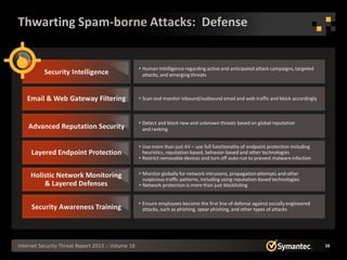Thwarting Spam-borne Attacks: Defense


                                                    • Human Intelligence regarding active and anticipated attack campaigns, targeted
           Security Intelligence                      attacks, and emerging threats



   Email & Web Gateway Filtering                    • Scan and monitor inbound/outbound email and web traffic and block accordingly



                                                    • Detect and block new and unknown threats based on global reputation
    Advanced Reputation Security                      and ranking


                                                    • Use more than just AV – use full functionality of endpoint protection including
     Layered Endpoint Protection                      heuristics, reputation-based, behavior-based and other technologies
                                                    • Restrict removable devices and turn off auto-run to prevent malware infection


     Holistic Network Monitoring                    • Monitor globally for network intrusions, propagation attempts and other
                                                      suspicious traffic patterns, including using reputation-based technologies
         & Layered Defenses                         • Network protection is more than just blacklisting


                                                    • Ensure employees become the first line of defense against socially engineered
     Security Awareness Training                      attacks, such as phishing, spear phishing, and other types of attacks




Internet Security Threat Report 2013 :: Volume 18                                                                                       16
 