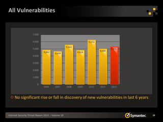 All Vulnerabilities


                     7,000

                     6,000                                          6,253

                                                    5,562
                     5,000                                                          5,291
                               4,842                                        4,989
                                         4,644              4,814
                     4,000

                     3,000

                     2,000

                     1,000

                         0
                               2006      2007       2008    2009    2010    2011    2012



     No significant rise or fall in discovery of new vulnerabilities in last 6 years


Internet Security Threat Report 2013 :: Volume 18                                           19
 