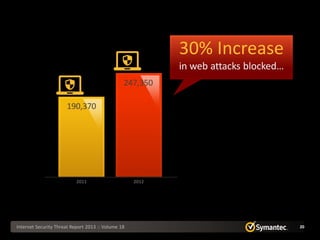 30% Increase
                                                           in web attacks blocked…
                                                247,350

                      190,370




                           2011                     2012




Internet Security Threat Report 2013 :: Volume 18                                    20
 