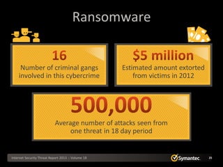 Ransomware


     Number of criminal gangs                       Estimated amount extorted
    involved in this cybercrime                         from victims in 2012




                            Average number of attacks seen from
                                 one threat in 18 day period


Internet Security Threat Report 2013 :: Volume 18                               25
 