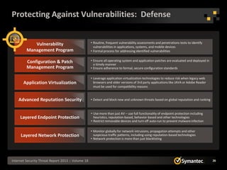 Protecting Against Vulnerabilities: Defense


            Vulnerability                           • Routine, frequent vulnerability assessments and penetrations tests to identify
                                                      vulnerabilities in applications, systems, and mobile devices
         Management Program                         • Formal process for addressing identified vulnerabilities


         Configuration & Patch                      • Ensure all operating system and application patches are evaluated and deployed in
                                                      a timely manner
         Management Program                         • Ensure adherence to formal, secure configuration standards

                                                    • Leverage application virtualization technologies to reduce risk when legacy web
       Application Virtualization                     browsers and older versions of 3rd party applications like JAVA or Adobe Reader
                                                      must be used for compatibility reasons


    Advanced Reputation Security                    • Detect and block new and unknown threats based on global reputation and ranking


                                                    • Use more than just AV – use full functionality of endpoint protection including
     Layered Endpoint Protection                      heuristics, reputation-based, behavior-based and other technologies
                                                    • Restrict removable devices and turn off auto-run to prevent malware infection

                                                    • Monitor globally for network intrusions, propagation attempts and other
     Layered Network Protection                       suspicious traffic patterns, including using reputation-based technologies
                                                    • Network protection is more than just blacklisting




Internet Security Threat Report 2013 :: Volume 18                                                                                         26
 