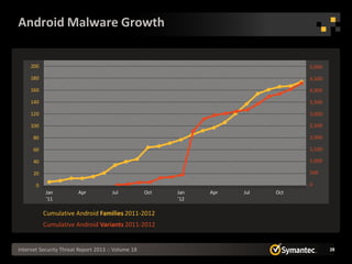 Android Malware Growth


     200                                                                          5,000

     180                                                                          4,500

     160                                                                          4,000

     140                                                                          3,500

     120                                                                          3,000

     100                                                                          2,500

      80                                                                          2,000

      60                                                                          1,500

      40                                                                          1,000

      20                                                                          500

       0                                                                          0
           Jan          Apr           Jul           Oct   Jan   Apr   Jul   Oct
           '11                                            '12

           Cumulative Android Families 2011-2012
           Cumulative Android Variants 2011-2012


Internet Security Threat Report 2013 :: Volume 18                                         28
 