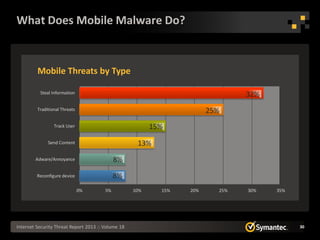 What Does Mobile Malware Do?


         Mobile Threats by Type

          Steal Information                                                     32%
         Traditional Threats                                            25%
                 Track User                               15%
              Send Content                           13%
        Adware/Annoyance                     8%
         Reconfigure device                  8%
                               0%       5%          10%     15%   20%     25%   30%   35%




Internet Security Threat Report 2013 :: Volume 18                                           30
 