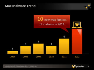 Mac Malware Trend


                                                    10 new Mac families
                                                        of malware in 2012


                                                                         6
                                                    4
                              3                                 3
           1

        2007                2008                2009          2010      2011   2012


Internet Security Threat Report 2013 :: Volume 18                                     34
 