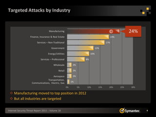 Targeted Attacks by Industry


                                      Manufacturing                                                          24%
                    Finance, Insurance & Real Estate                                             19%

                           Services – Non-Traditional                                      17%

                                        Government                                 12%

                                     Energy/Utilities                        10%

                              Services – Professional                   8%

                                          Wholesale           2%

                                               Retail         2%

                                        Aerospace             2%
                                   Transportation,
                                                             1%
                      Communications, Electric, Gas
                                                        0%         5%   10%          15%     20%       25%   30%

     Manufacturing moved to top position in 2012
     But all industries are targeted

Internet Security Threat Report 2013 :: Volume 18                                                                  4
 