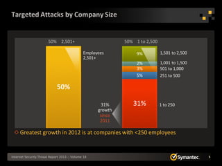 Targeted Attacks by Company Size


                        50% 2,501+                           50% 1 to 2,500

                                              Employees           9%          1,501 to 2,500
                                              2,501+
                                                                  2%          1,001 to 1,500
                                                                  3%          501 to 1,000
                                                                  5%          251 to 500

                             50%

                                                     31%        31%           1 to 250
                                                    growth
                                                     since
                                                     2011

     Greatest growth in 2012 is at companies with <250 employees


Internet Security Threat Report 2013 :: Volume 18                                              5
 