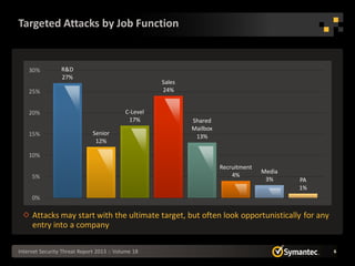 Targeted Attacks by Job Function


    30%          R&D
                 27%
                                                     Sales
    25%                                              24%


    20%                                    C-Level
                                            17%              Shared
                                                             Mailbox
    15%                       Senior
                                                              13%
                               12%

    10%
                                                                       Recruitment
                                                                                     Media
     5%                                                                    4%
                                                                                      3%     PA
                                                                                             1%
     0%

     Attacks may start with the ultimate target, but often look opportunistically for any
     entry into a company

Internet Security Threat Report 2013 :: Volume 18                                                 6
 