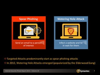 Spear Phishing                  Watering Hole Attack




              Send an email to a person              Infect a website and lie
                     of interest                         in wait for them




  Targeted Attacks predominantly start as spear phishing attacks
  In 2012, Watering Hole Attacks emerged (popularized by the Elderwood Gang)

Internet Security Threat Report 2013 :: Volume 18                               7
 