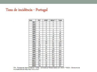 Taxa de incidência - Portugal
 