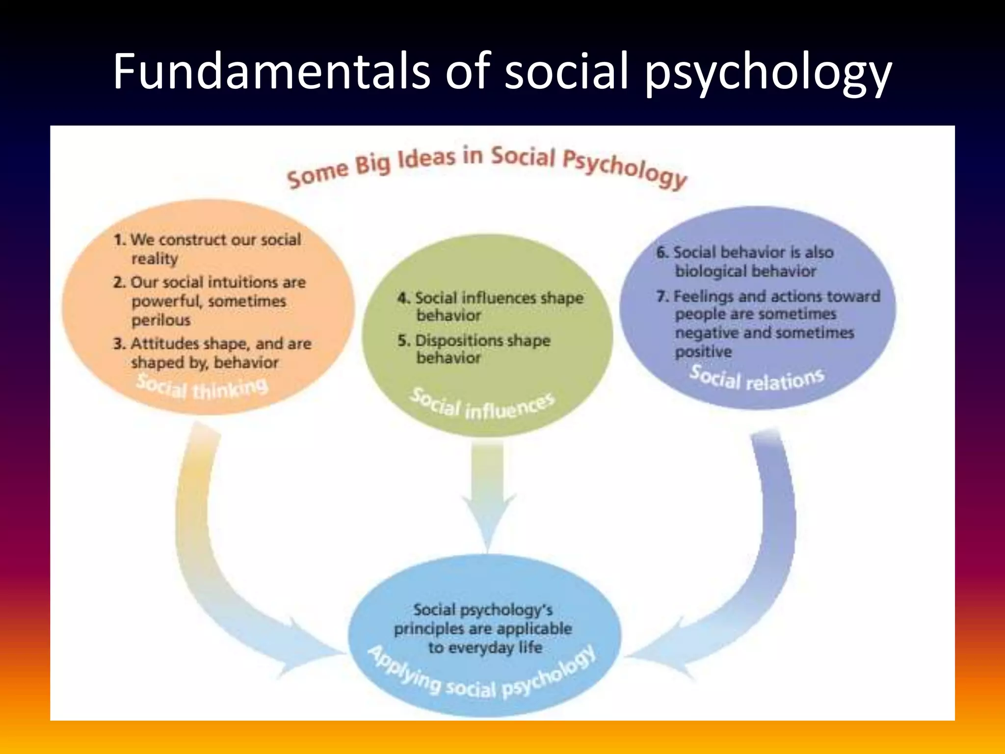 Fundamentals of social psychology
 