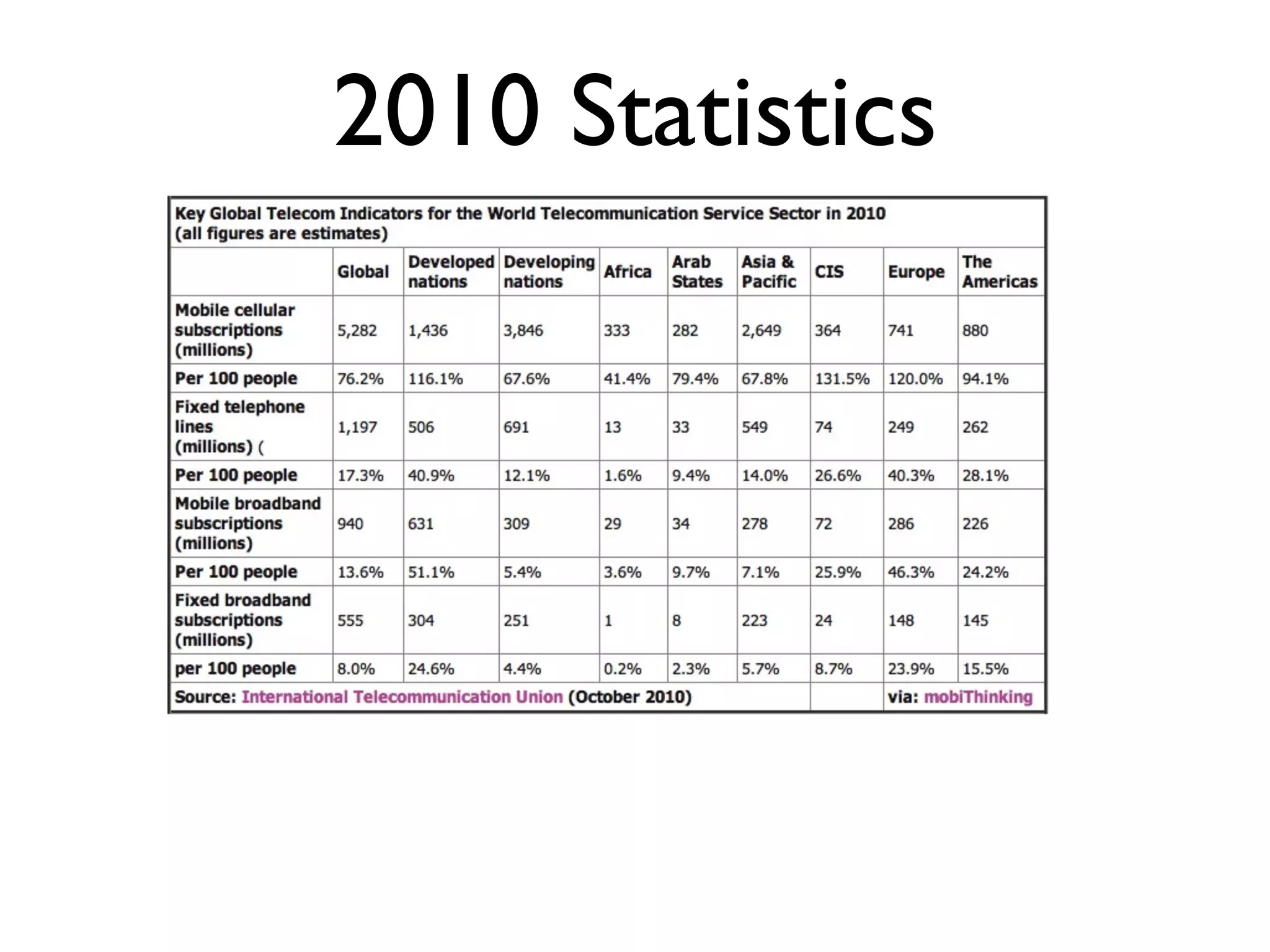 2010 Statistics
 