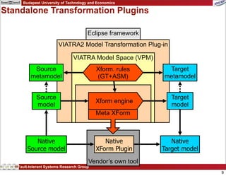 Budapest University of Technology and Economics

Standalone Transformation Plugins

                                       Eclipse framework
                        VIATRA2 Model Transformation Plug-in

                               VIATRA Model Space (VPM)
          Source                           Xform. rules     Target
         metamodel                         (GT+ASM)        metamodel


            Source                                             Target
                                           Xform engine
            model                                              model
                                           Meta XForm



           Native                             Native          Native
        Source model                       XForm Plugin    Target model

                                       Vendor’s own tool
   Fault-tolerant Systems Research Group
                                                                          9
 