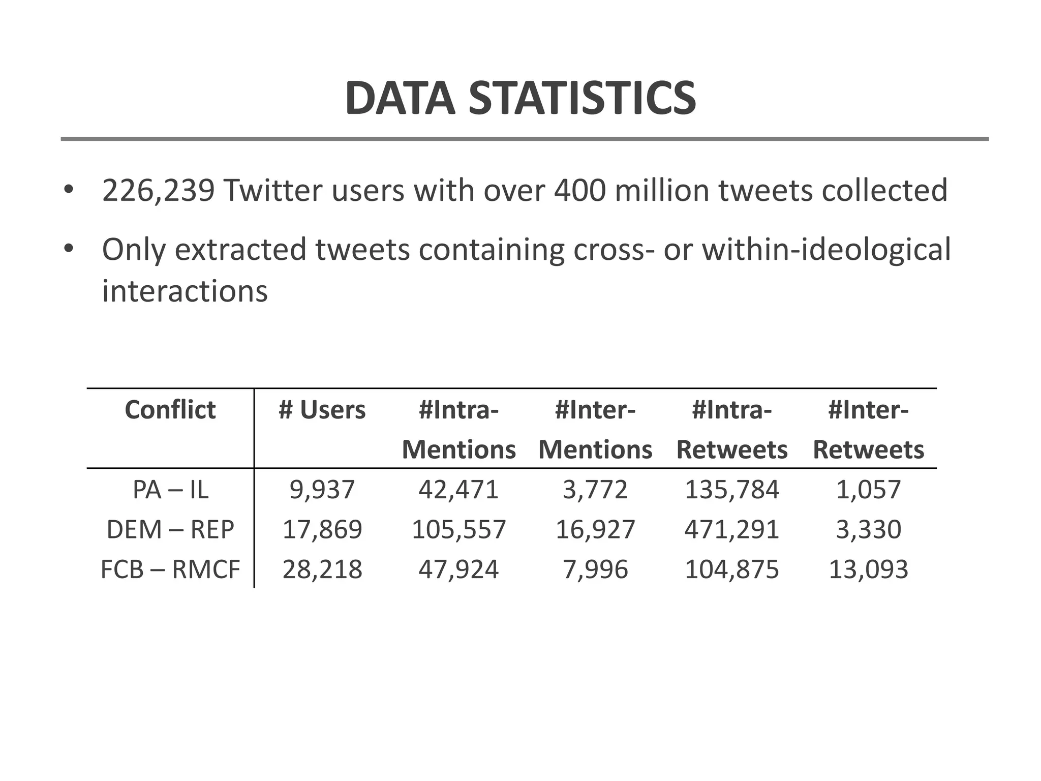 DATA STATISTICS
Conflict # Users #Intra-
Mentions
#Inter-
Mentions
#Intra-
Retweets
#Inter-
Retweets
PA – IL 9,937 42,471 3,772 135,784 1,057
DEM – REP 17,869 105,557 16,927 471,291 3,330
FCB – RMCF 28,218 47,924 7,996 104,875 13,093
• 226,239 Twitter users with over 400 million tweets collected
• Only extracted tweets containing cross- or within-ideological
interactions
 