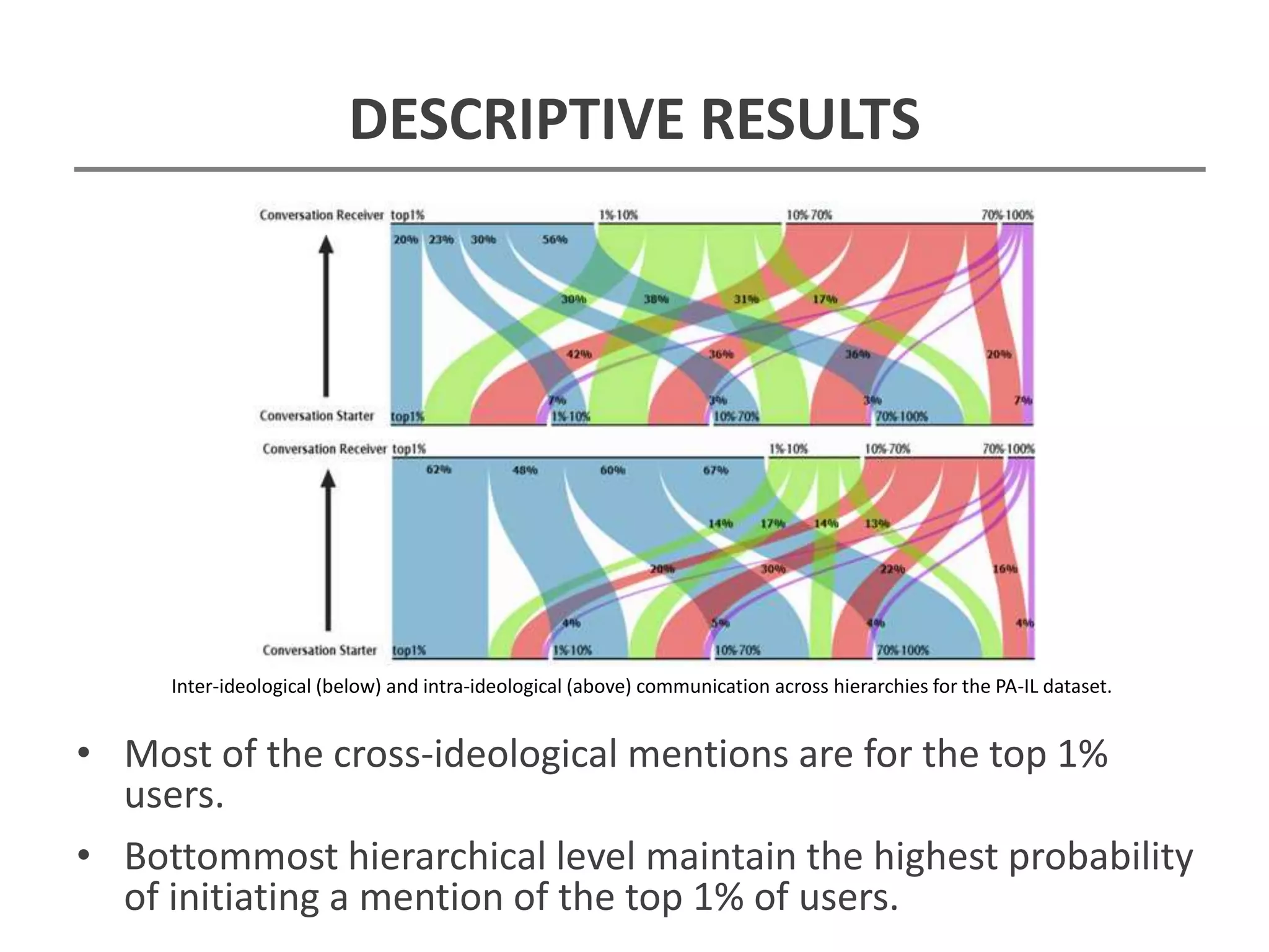 DESCRIPTIVE RESULTS
Inter-ideological (below) and intra-ideological (above) communication across hierarchies for the PA-IL dataset.
• Most of the cross-ideological mentions are for the top 1%
users.
• Bottommost hierarchical level maintain the highest probability
of initiating a mention of the top 1% of users.
 