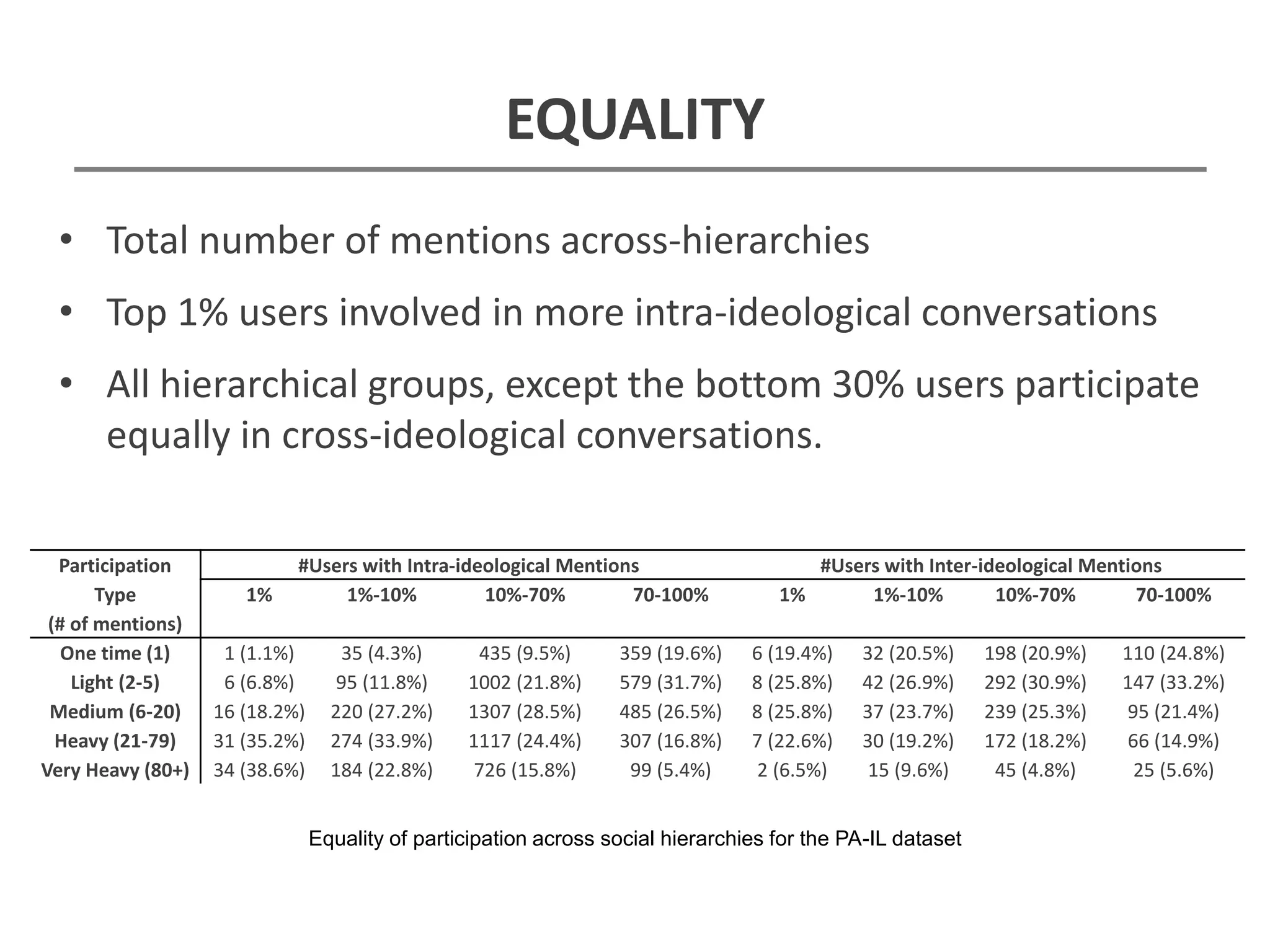 EQUALITY
Participation
Type
(# of mentions)
#Users with Intra-ideological Mentions #Users with Inter-ideological Mentions
1% 1%-10% 10%-70% 70-100% 1% 1%-10% 10%-70% 70-100%
One time (1) 1 (1.1%) 35 (4.3%) 435 (9.5%) 359 (19.6%) 6 (19.4%) 32 (20.5%) 198 (20.9%) 110 (24.8%)
Light (2-5) 6 (6.8%) 95 (11.8%) 1002 (21.8%) 579 (31.7%) 8 (25.8%) 42 (26.9%) 292 (30.9%) 147 (33.2%)
Medium (6-20) 16 (18.2%) 220 (27.2%) 1307 (28.5%) 485 (26.5%) 8 (25.8%) 37 (23.7%) 239 (25.3%) 95 (21.4%)
Heavy (21-79) 31 (35.2%) 274 (33.9%) 1117 (24.4%) 307 (16.8%) 7 (22.6%) 30 (19.2%) 172 (18.2%) 66 (14.9%)
Very Heavy (80+) 34 (38.6%) 184 (22.8%) 726 (15.8%) 99 (5.4%) 2 (6.5%) 15 (9.6%) 45 (4.8%) 25 (5.6%)
• Total number of mentions across-hierarchies
• Top 1% users involved in more intra-ideological conversations
• All hierarchical groups, except the bottom 30% users participate
equally in cross-ideological conversations.
Equality of participation across social hierarchies for the PA-IL dataset
 