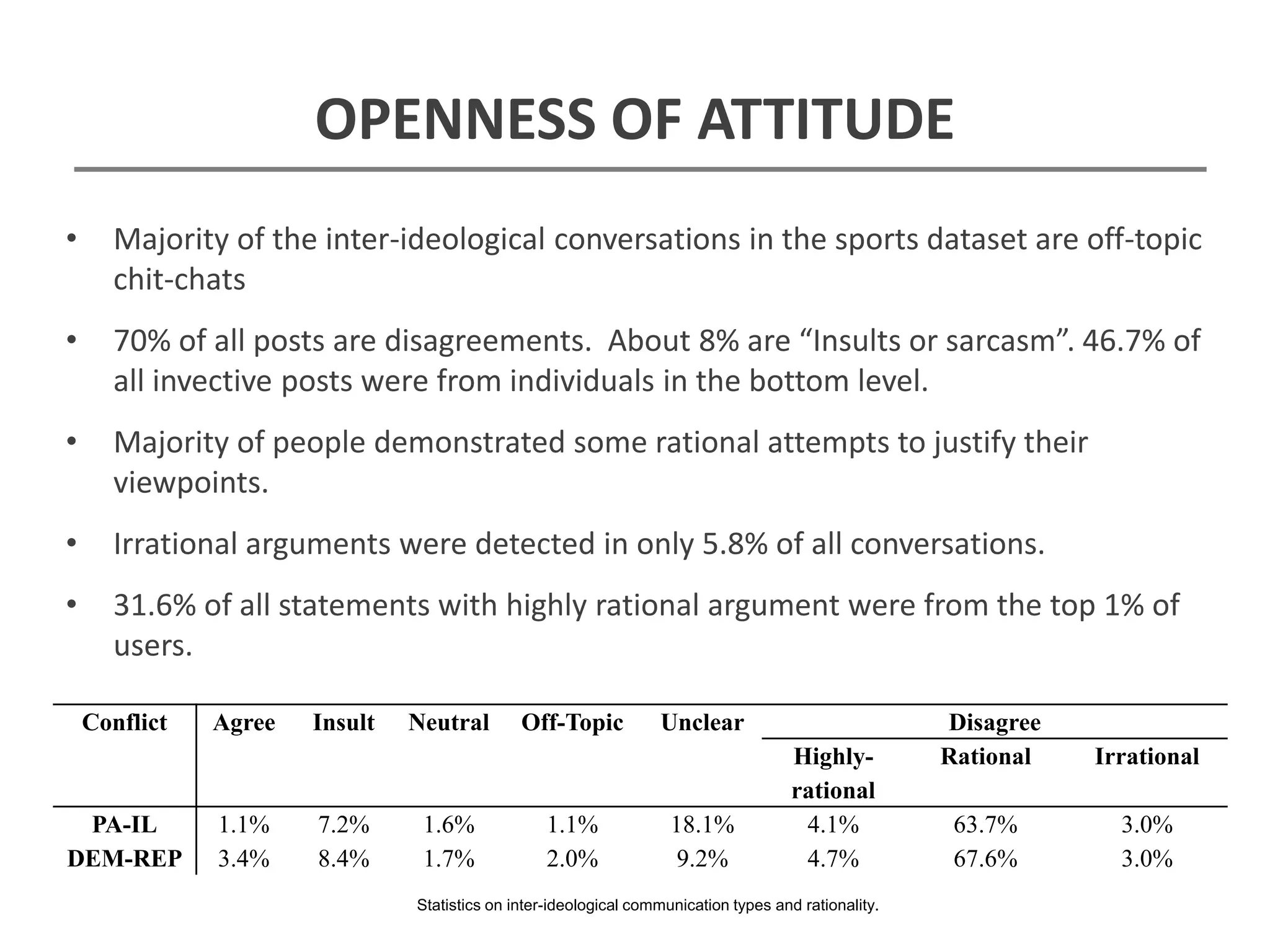 OPENNESS OF ATTITUDE
Conflict Agree Insult Neutral Off-Topic Unclear Disagree
Highly-
rational
Rational Irrational
PA-IL 1.1% 7.2% 1.6% 1.1% 18.1% 4.1% 63.7% 3.0%
DEM-REP 3.4% 8.4% 1.7% 2.0% 9.2% 4.7% 67.6% 3.0%
Statistics on inter-ideological communication types and rationality.
• Majority of the inter-ideological conversations in the sports dataset are off-topic
chit-chats
• 70% of all posts are disagreements. About 8% are “Insults or sarcasm”. 46.7% of
all invective posts were from individuals in the bottom level.
• Majority of people demonstrated some rational attempts to justify their
viewpoints.
• Irrational arguments were detected in only 5.8% of all conversations.
• 31.6% of all statements with highly rational argument were from the top 1% of
users.
 