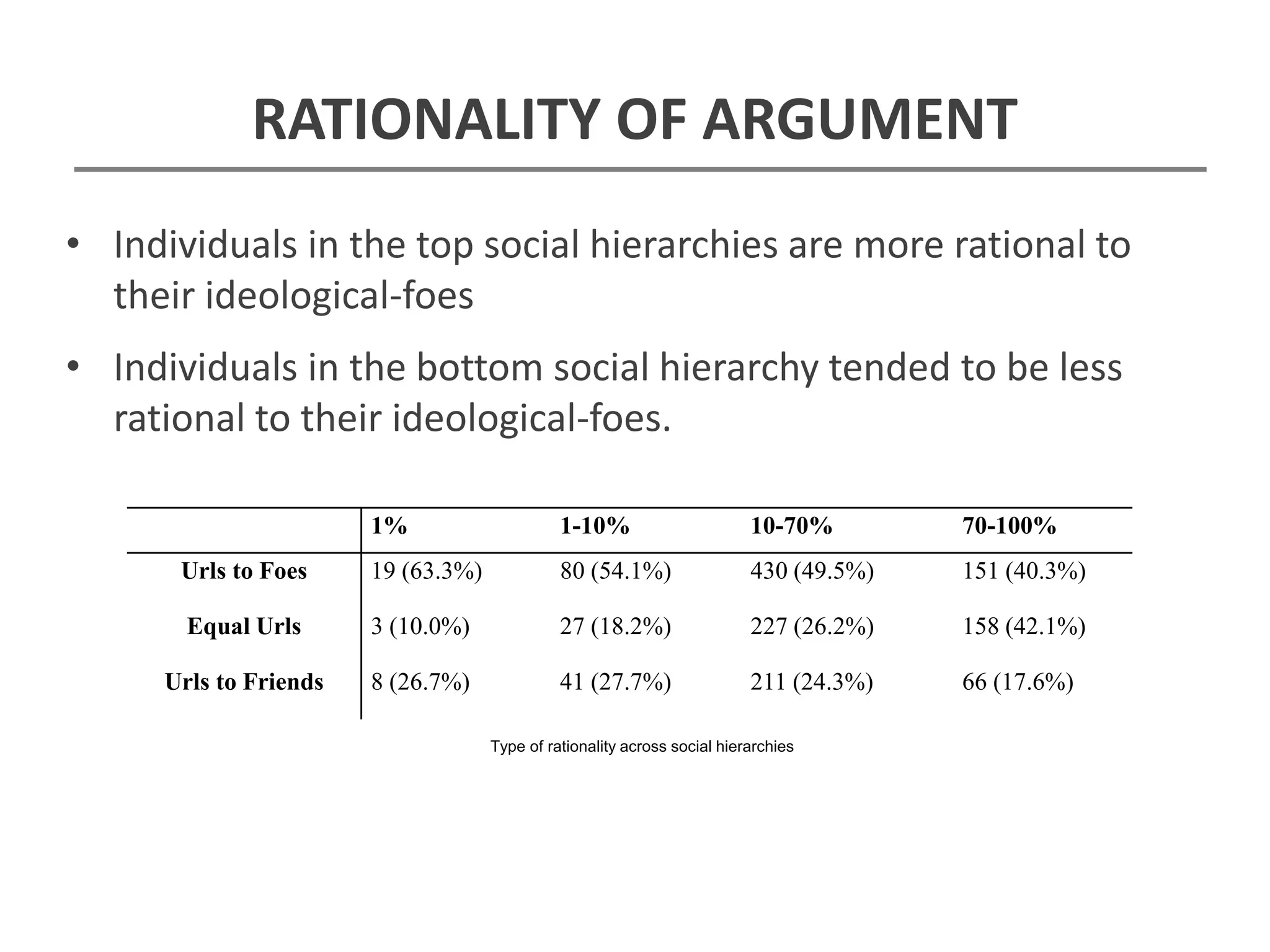 RATIONALITY OF ARGUMENT
• Individuals in the top social hierarchies are more rational to
their ideological-foes
• Individuals in the bottom social hierarchy tended to be less
rational to their ideological-foes.
1% 1-10% 10-70% 70-100%
Urls to Foes 19 (63.3%) 80 (54.1%) 430 (49.5%) 151 (40.3%)
Equal Urls 3 (10.0%) 27 (18.2%) 227 (26.2%) 158 (42.1%)
Urls to Friends 8 (26.7%) 41 (27.7%) 211 (24.3%) 66 (17.6%)
Type of rationality across social hierarchies
 
