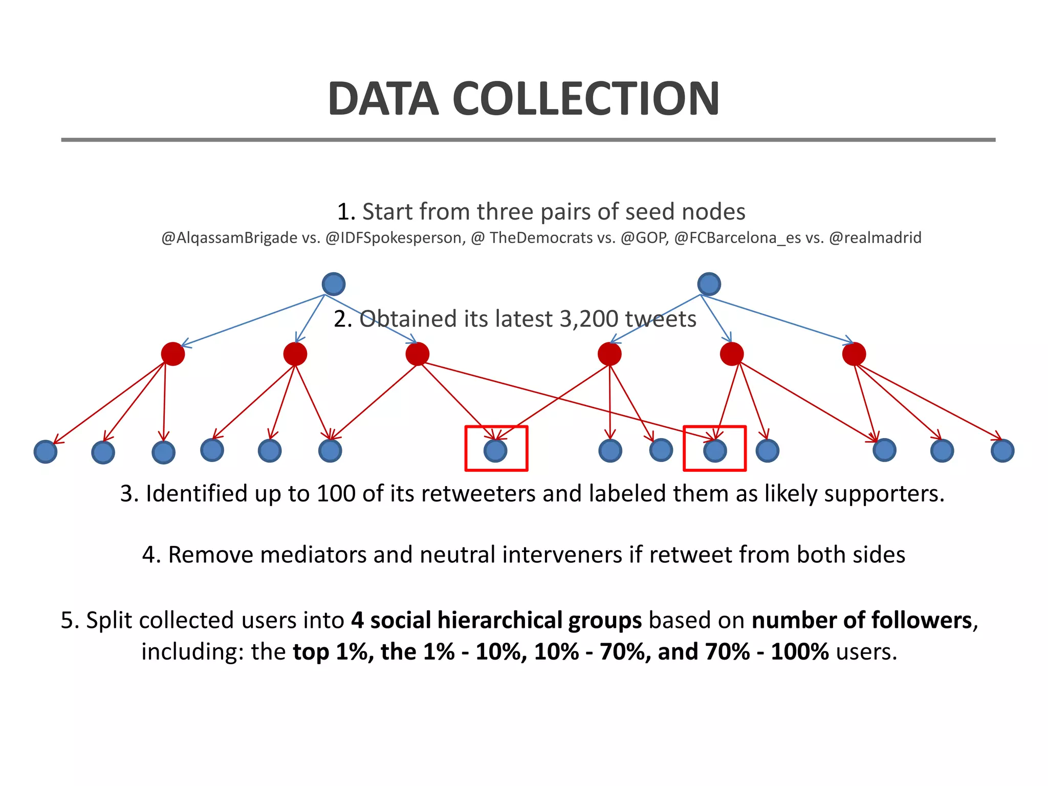 DATA COLLECTION
1. Start from three pairs of seed nodes
@AlqassamBrigade vs. @IDFSpokesperson, @ TheDemocrats vs. @GOP, @FCBarcelona_es vs. @realmadrid
2. Obtained its latest 3,200 tweets
3. Identified up to 100 of its retweeters and labeled them as likely supporters.
4. Remove mediators and neutral interveners if retweet from both sides
5. Split collected users into 4 social hierarchical groups based on number of followers,
including: the top 1%, the 1% - 10%, 10% - 70%, and 70% - 100% users.
 