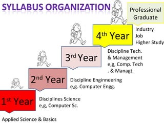 1st
Year
2nd
Year
3rd
Year
4th
Year
Professional
Graduate
Applied Science & Basics
Disciplines Science
e,g, Computer Sc.
Discipline Enginneering
e,g. Computer Engg.
Industry
Job
Higher Study
Discipline Tech.
& Management
e,g, Comp. Tech
. & Managt.
 