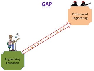 Engineering
Education
Professional
Engineering
G
a
p
i
s
l
a
r
g
e
 