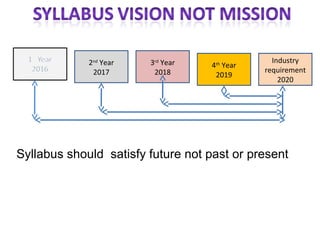 Industry
requirement
2020
4th
Year
2019
3rd
Year
2018
2nd
Year
2017
Syllabus should satisfy future not past or present
 