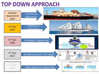 Industry
requirement
2020
4th
Year
2019
3rd
Year
2018
2nd
Year
2017
Discipline science / Fact Appln.
Basic science i.e. Nature fact
Prototype / Engineering
Repetition /
Technology
Commercial
applications
 