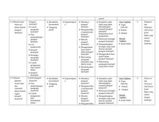 naratif 
4.2 Menulis hasil 
observasi 
dalam bentuk 
paragraf 
deskriptif 
Paragraf 
deskriptif 
· Contoh 
paragraph 
deskriptif 
· Pola 
pengembangan 
paragraf 
deskripsi 
· Ciri/ 
karakteristik 
· paragraf 
deskriptif 
· Kerangka 
paragraph 
deskriptif 
· Contoh 
penggunaan 
frase ajektif 
dalam 
· paragraf 
deskriptif 
· Bersahabat/ 
komunikatif 
· Tanggung 
jawab 
· Kepemimpina 
n 
· Membaca 
paragraf 
deskripsi 
· Mengidentifika 
si karakteristik 
paragraf 
deskriptif 
· Menulis 
paragraf 
deskriptif 
· Menggunakan 
frase ajektif 
dalam paragraf 
deskriptif 
· Menyunting 
paragraph 
deskriptif yang 
ditulis teman 
· Mendiskusikan 
paragraph 
deskriptif 
· Mendaftar topik-topik 
yang dapat 
dikembangkan 
menjadi paragraf 
deskriptif 
berdasarkan hasil 
pengamatan 
· Menyusun kerangka 
paragraf deskriptif 
· Mengembangkan 
kerangka yang telah 
disusun menjadi 
paragraf deskriptif 
· Menggunakan frase 
ajektif dalam 
paragraf deskriptif 
· Menyunting 
paragraph deskriptif 
yang ditulis teman 
Jenis Tagihan: 
· Tugas 
Individu 
· Praktik 
· ulangan 
Bentuk 
Tagihan: 
· uraian bebas 
4 Eksposisi 
dan 
Deskripsi 
oleh Gorys 
keraf 
Buku yang 
terkait 
dengan 
deskripsi 
4.3 Menulis 
gagasan 
secara logis 
dan 
sistematis 
dalam bentuk 
ragam 
paragraf 
ekspositif 
Contoh paragraf 
ekspositif 
· Pola 
pengembangan 
paragraph 
ekspositif 
· Contoh 
penggunaan 
kata 
berimbuhan 
dalam 
· Bersahabat/ 
komunikatif 
· Tanggung 
jawab 
· Kepemimpina 
n 
· Membaca 
paragraf 
ekspositif 
· Mengidentifika 
si karekteristik 
paragraf 
ekspositif 
· Menulis 
paragraf 
ekspositif 
· Mengidentifika 
· Mendaftar topik-topik 
yang dapat 
dikembangkan 
menjadi paragraf 
ekspositif 
· Menyusun kerangka 
paragraf ekspositif 
· Mengembangkan 
kerangka yang telah 
disusun menjadi 
paragraf ekspositif 
Jenis Tagihan: 
· Tugas 
Individu 
· · Praktik 
· · ulangan 
Bentuk 
Tagihan: 
· uraian bebas 
4 Eksposisi 
dan 
Deskripsi 
oleh Gorys 
keraf 
Buku yang 
terkait 
dengan 
deskripsi 
 